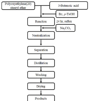Figure 1. Synthetic process of octadecyl-polyethyleneglycol(20) 3-bute- 3-bute-noate.