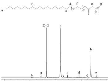 Table 3. FT-IR Spectra in Raw Materials and Synthesized Emulsifier