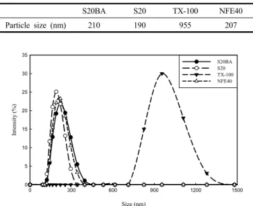 Figure  5.  Particle  size  distribution  of  prepared  PSAs  with  different  emulsifiers