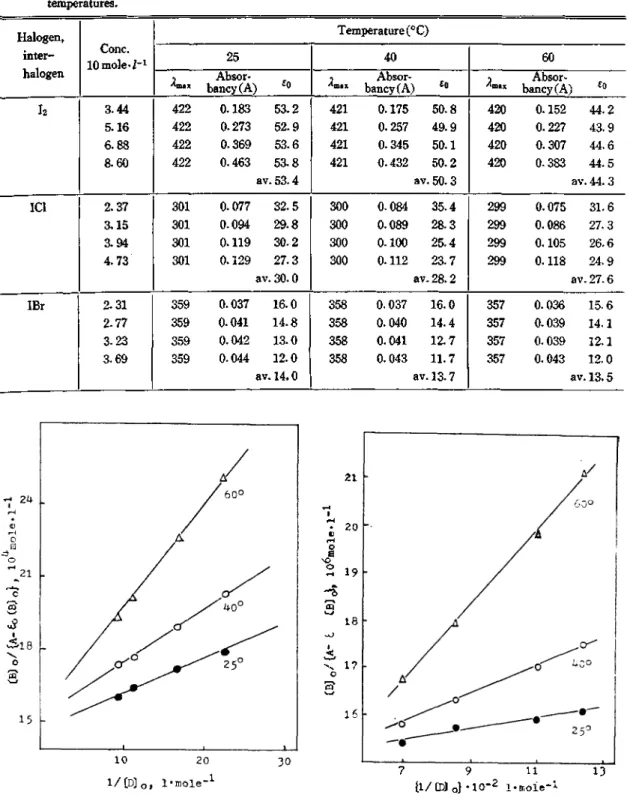 Table 2.  Molar  absorptivities of  halogen  and  interhalogens in Carbon  tetrachloride  at  several  temperatures