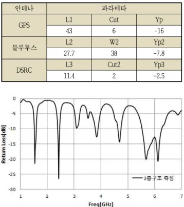 그림 13. 3층 구조 안테나의 반사손실 (측정) Fig. 13. Measurement result of 3-layer antenna