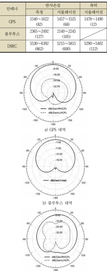 Table 3. Parameters of 4-layer antenna [Unit: mm]