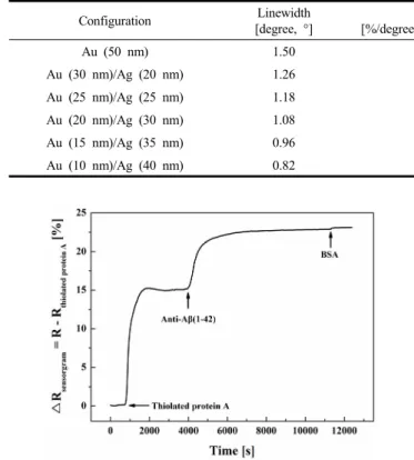 Figure 3 shows a sensorgram representing the response of the bi- bi-metallic SPR chip to sequential injection of thiolated protein A, 