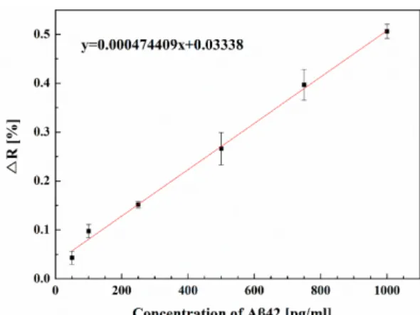 Figure 5. Regression line of average responses to Aβ42 concentra-  tions from 50 pg/mL to 1,000 pg/mL