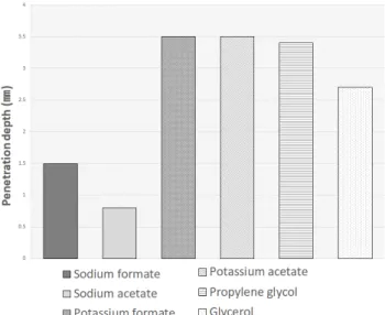 Figure 4. Comparative results of ice melting capacity.