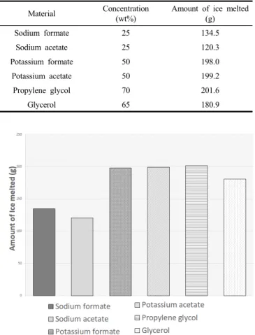 Figure 6. Comparative results of spraying system simulating test.
