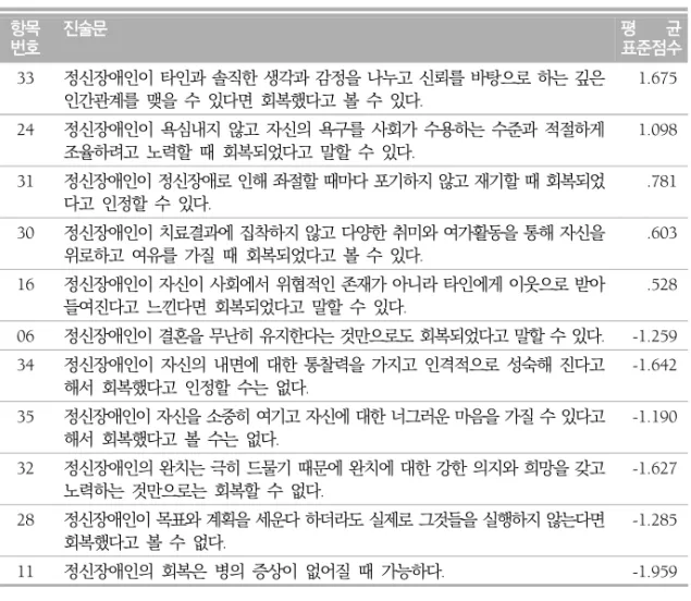 표  8.  제  1유형과  타  유형  간의  차이가  큰  진술문 항목 번호 진술문 평 균 표준점수 33 정신장애인이 타인과 솔직한 생각과 감정을 나누고 신뢰를 바탕으로 하는 깊은  인간관계를  맺을  수  있다면  회복했다고  볼  수  있다
