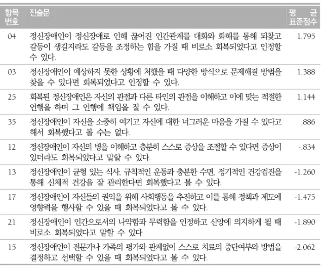 표  10.  제  2유형과  타  유형  간의  차이가  큰  진술문 항목 번호 진술문 평 균 표준점수 04 정신장애인이  정신장애로  인해  끊어진  인간관계를  대화와  화해를  통해  되찾고  갈등이 생길지라도 갈등을 조정하는 힘을 가질 때 비로소 회복되었다고 인정할  수  있다