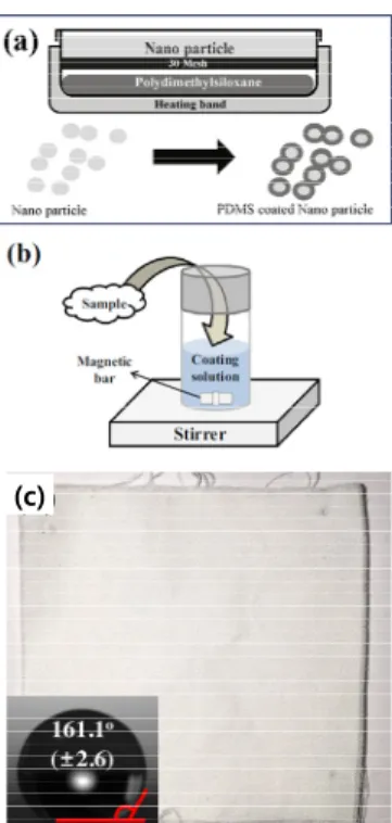 Figure 3. (a) Schematic description of the experimental set-up for the  preparation of hydrophobic coating[16] and (b) the preparation of  dip-coating solution[8]