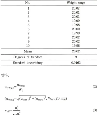 Table  II - Uncertainty  of  purity  of  amphetamine  and  metham-  phetamine Analyte Concentration  range  (mg/ml) Standard uncertainty 어  purity(S)^ Relative  standard uncertaintypurity(S)^ AP MA 0.987±0.0011.027±0.002 0.00057740.0011547 0.00058500.00112