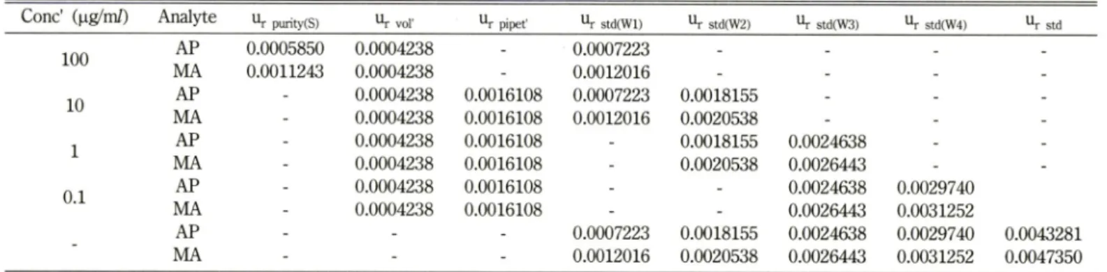 Table  III - Relative  standard  uncertainties  of diluted  standard  solutions  (working  solutions)  and  standard  preparation