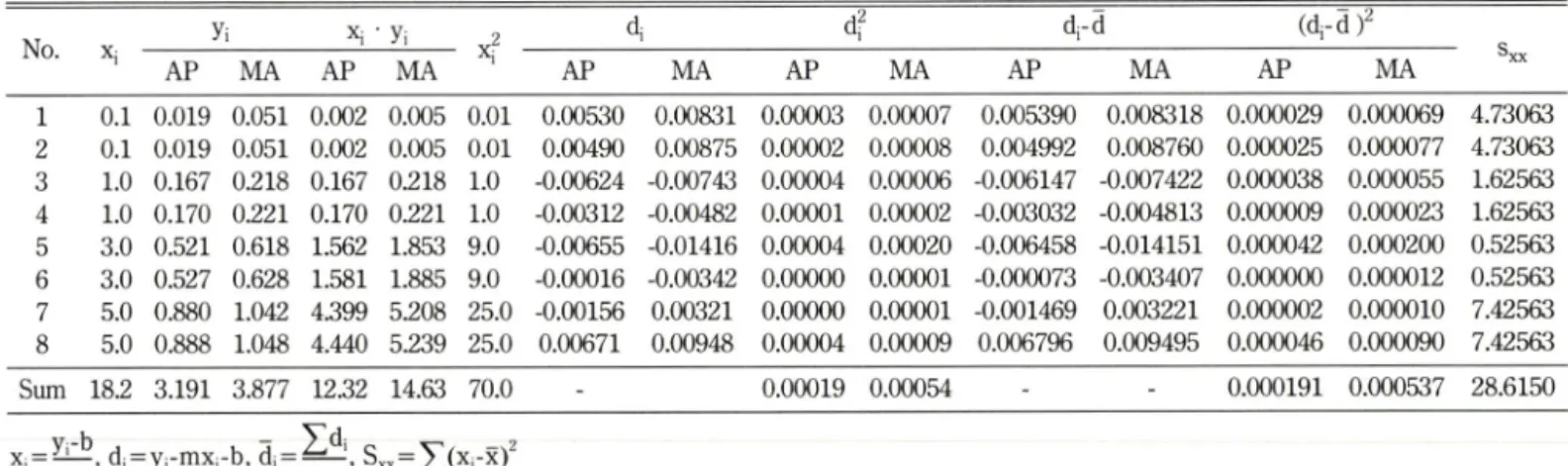 Table  V - Calculations  for  least-squares  analysis