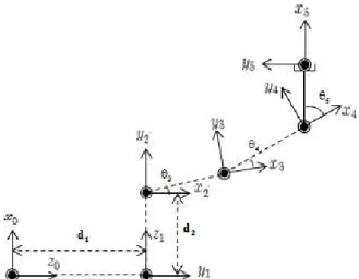 표 1. 5자유도 머니퓰레이터의 D-H파라미터 Table 1. D-H parameters for the 5 d.o.f. planar 