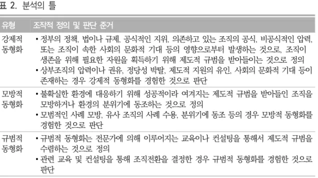 표  2.  분석의  틀 유형 조작적  정의  및  판단  준거 강제적  동형화 ∙정부의 정책,  법이나 규제,  공식적인 지위,  의존하고 있는 조직의 공식,  비공식적인 압력,  또는  조직이  속한  사회의  문화적  기대  등의  영향으로부터  발생하는  것으로,  조직이  생존을  위해  필요한  자원을  획득하기  위해  제도적  규범을  받아들이는  것으로  정의 ∙상부조직의 압력이나 권유,  정당성 박탈,  제도적 지원의 유인,  사회의 문