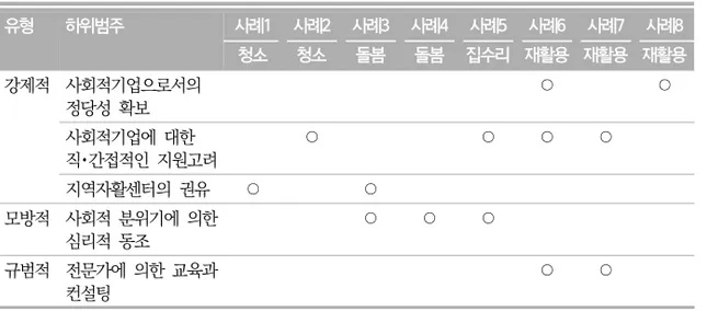 표  3.  사례기업의  동형화  유형 유형 하위범주 사례1 사례2 사례3 사례4 사례5 사례6 사례7 사례8 청소 청소 돌봄 돌봄 집수리 재활용 재활용 재활용 강제적 사회적기업으로서의  정당성  확보 ○ ○ 사회적기업에  대한  직･간접적인  지원고려 ○ ○ ○ ○ 지역자활센터의  권유 ○ ○ 모방적 사회적  분위기에  의한  심리적  동조 ○ ○ ○ 규범적 전문가에  의한  교육과  컨설팅 ○ ○ 강제적  동형화  중  사회적기업으로서의  정당성을  