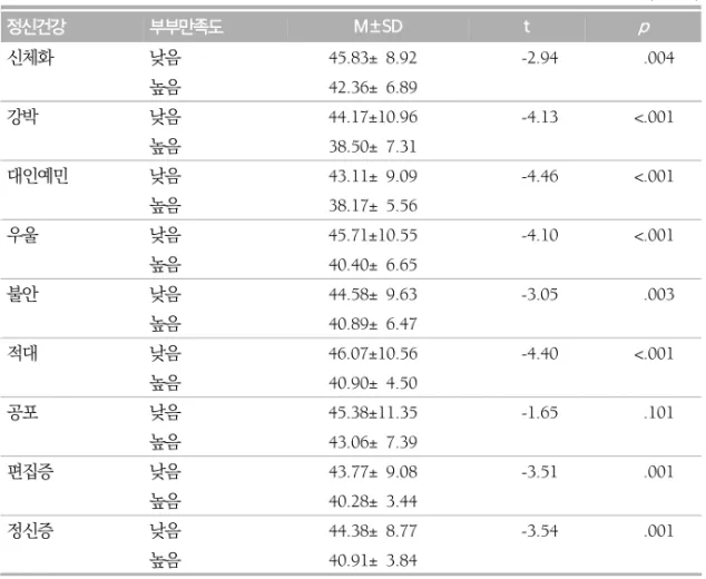 표  5.  부부만족도에  따른  정신건강 (N=203) 정신건강 부부만족도 M±SD t p 신체화 낮음 45.83± 8.92 -2.94 .004 높음 42.36± 6.89 강박 낮음 44.17±10.96 -4.13 <.001 높음 38.50± 7.31 대인예민 낮음 43.11± 9.09 -4.46 <.001 높음 38.17± 5.56 우울 낮음 45.71±10.55 -4.10 <.001 높음 40.40± 6.65 불안 낮음 44.58± 