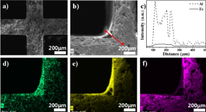 Figure 1. SEM images of (a) as-received 100 cpsi cordierite honeycomb monolith (CHM), (b) Fe 2 O 3 /γ-Al 2 O 3 /CHM catalysts prepared by  washcoat and TR-CVD, and (c) EDS line spectrum (red arrow direction in (b)) of Al and Fe