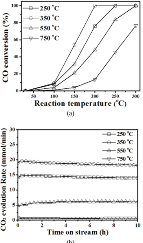Figure 2. (a) CO conversion as a function of reaction temperature and  (b) CO 2  evolution rate at 200 ℃ as a function of time over Fe 2 O 3 /γ-  Al 2 O 3 /CHM catalysts annealed at different temperatures respectively