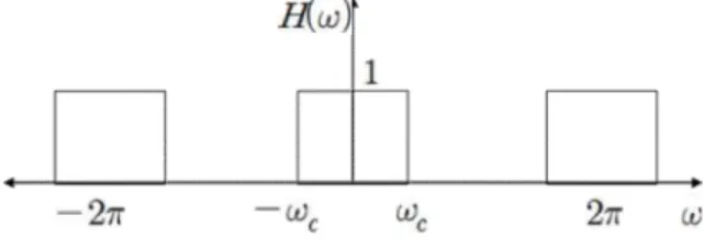 그림 1. 이상적인 LPF의 주파수 응답 Fig. 1. Frequency response of ideal LPF