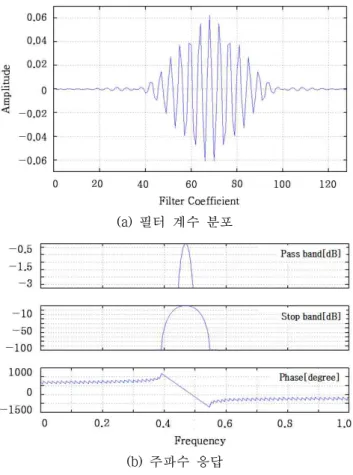 Fig. 4. Coefficient value distribution , case of 512(a), and  frequency response(b) 그림  4의  (b)에서  필터  계수가  512인  경우의  주파수  응 답  특성을  보면,  통과  대역에서  신호의  손실이  없음을  확 인할 수 있고 위상 역시 안정적으로 변화함을 알 수 있다