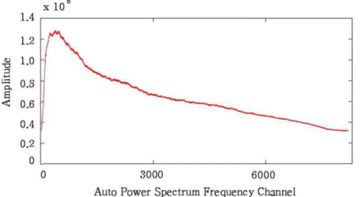그림 10. C3모드 4 스트림 데이터의 자기상관스펙트럼 Fig. 10. Auto power spectrum of C3 mode
