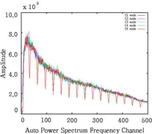 그림 13. C1, C2, C3, C4, C5 모드 자기상관스펙트럼 Fig. 13. Auto power spectrum of C1, C2, C3, C4, C5 mode