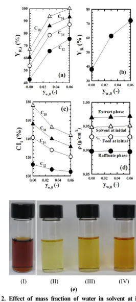 Figure  2.  Effect  of  mass  fraction  of  water  in  solvent  at  initial  (y w,0 )  for (a) recovery rate of paraffin component i present in raffinate (Y R,i ), (b) recovery rate of raffinate (Y R ), (c) increase rate in concentration  of paraffin compo