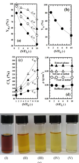 Figure  3.  Effect  of  mass  ratio  of  solvent  to  feed  at  initial  [(S/F) 0 ] for  (a) recovery rate of paraffin component i present in raffinate (Y R,i ),  (b) recovery rate of raffinate (Y R ), (c) increase rate in concentration  of paraffin compon