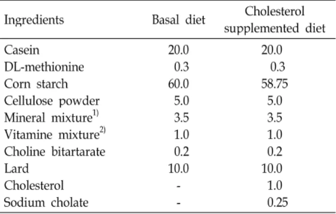 Table 1. Compositions of basal and cholesterol supplemented diet (%)