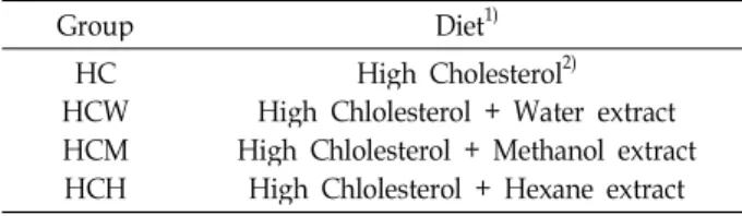 Table 2. Experimental design of diet Group Diet 1) HC HCW HCM HCH High Cholesterol 2) High Chlolesterol + Water extract High Chlolesterol + Methanol extract