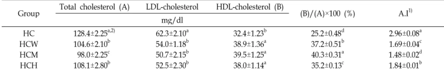 Table 4. Effects of extracts of Sasa coreana , Nakai on free choles- choles-terol, cholesteryl ester and cholesteryl ester ratio in serum of rats fed high cholesterol diet