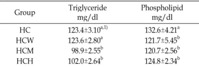 Table 6. Effects of extracts of Sasa coreana , Nakai on triglyceride and phospholipid in serum of rats fed high cholesterol diet Group Triglyceride mg/dl Phospholipidmg/dl HCWHC HCM HCH 123.4±3.10 a,1)123.6±2.80a98.9±2.55b102.0±2.64b 132.6±4.21 a121.7±5.45