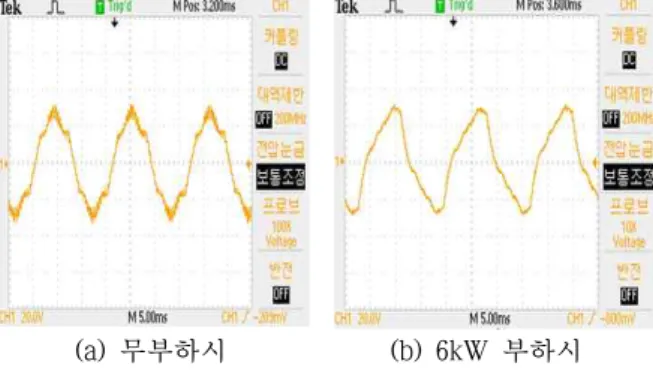 Fig. 4. Voltage regulation of digital AVR when given the  varying load 0kw, 5kw, 0kw sequence 