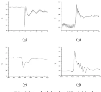 Fig. 9. Compare no load voltage regulation of  analog AVR and hybrid AVR