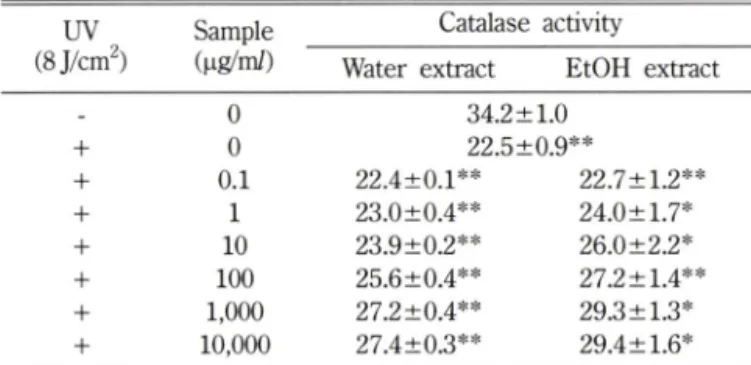 Table  V - Effect of extracts  of leaves  of  Acanthopanax divaricatus 