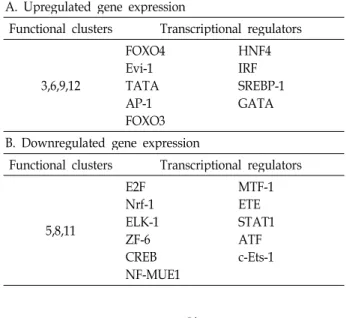 Table 2. Lists of transcriptional regulators significantly en- en-riched in functional clusters