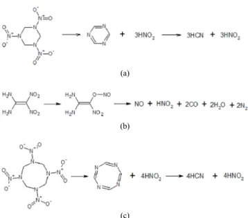 Figure 13. Schematic diagram of high explosives decomposition  mechanism: (a) RDX, (b) DADNE, (c) HMX.