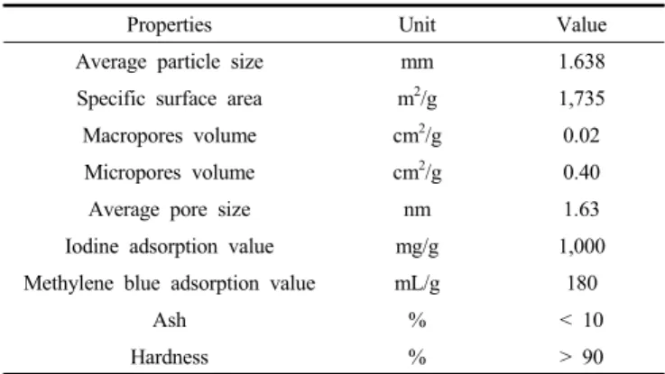 Table 1. Physical Properties of Activated Carbon