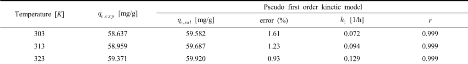 Figure 8. Pseudo second order kinetics plots for methyl green on  activated carbon at different temperatures