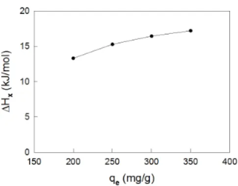 Figure 9. Plots of isosteric heat ( ∆ H x ) of adsorption against surface  loading (q e ) for adsorption of methyl green.