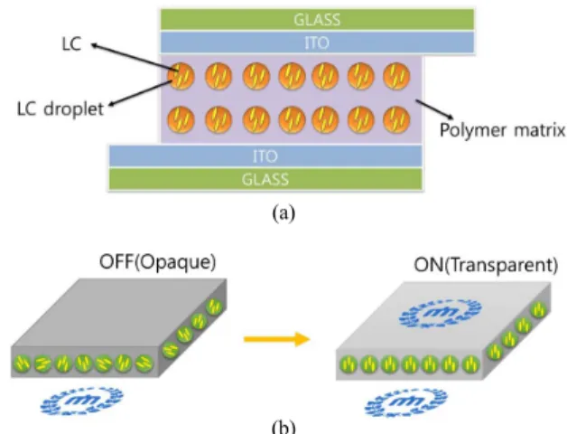 Figure  1.  Schematic  diagram  of  (a)  PDLC  cell  structure,  (b)  operation principle of PDLC cells.