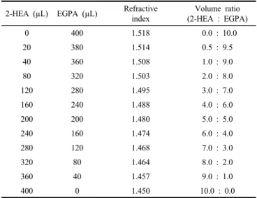 Table 1. Refractive Indices of Monomer Mixture according to 2-HEA  : EGPA Volume Ratio
