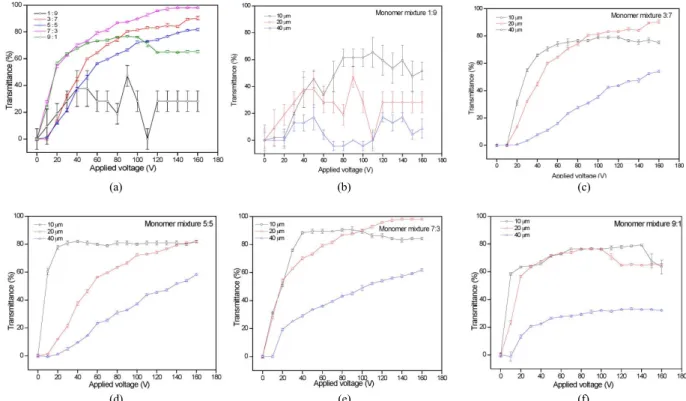 Table 2. Electro-optical Properties of PDLC Cell with 7 : 3 Monomer Volume Ratio Depending on Cell Gap Thickness