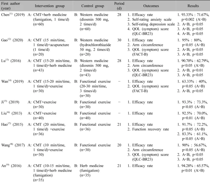 Table  Ⅰ.  A  Summary  of  the  Randomized  Controlled  Trials  of  Chuna  for  Lymphedema.