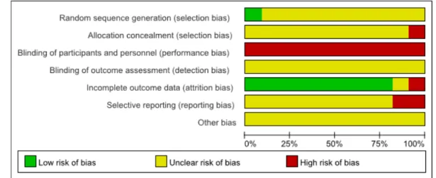 Fig.  2.  Risk  of  bias  summary.  +:  low  risk  of  bias,  -:  high  risk  of  bias,  ?:  unclear  risk  of  bias.