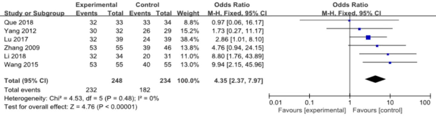 Fig.  5.  Meta  analysis  of  visual  analog  scale:  acupotomy  vs  nerve  block.