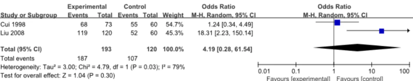 Fig.  8.  Meta  analysis  of  efficiency  rate:  acupotomy  vs  electroacupuncture.