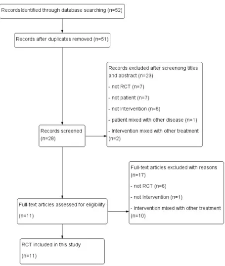 Fig.  1.  Flow  chart  of  study.  RCT:  randomized  controlled  trial.
