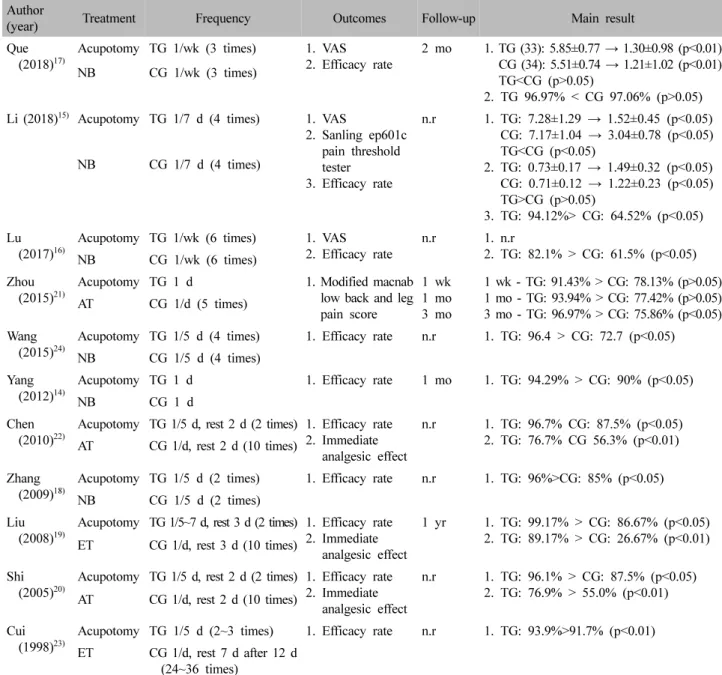 Table  Ⅱ.  Treatment  Summary  of  Studies