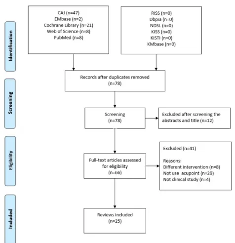 Fig.  1.  PRISMA  flow  chart  describing  the  trial  search  and  selection  process